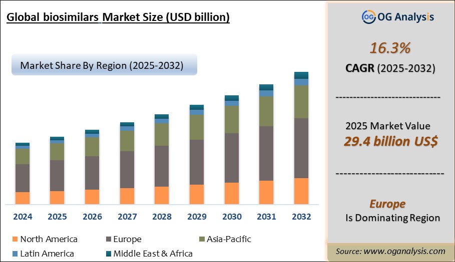 Global biosimilars Market Analysis 2025-2032: Industry Size, Share, Growth Trends, Competition and Forecast Report